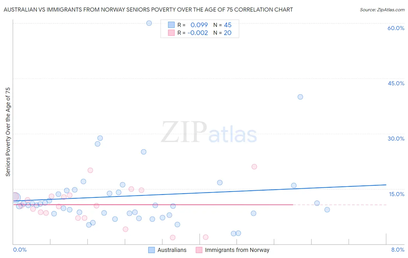 Australian vs Immigrants from Norway Seniors Poverty Over the Age of 75