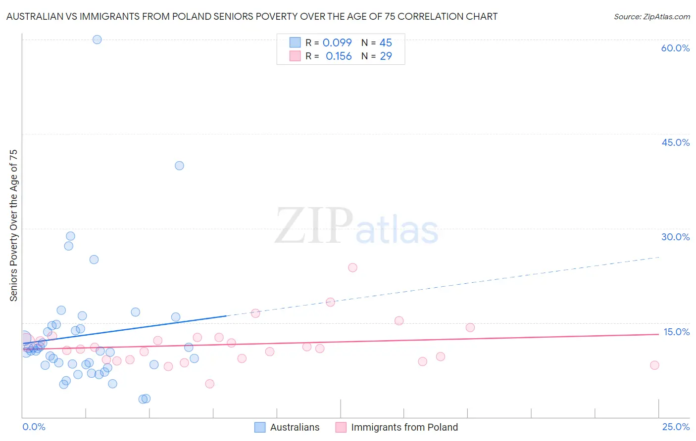 Australian vs Immigrants from Poland Seniors Poverty Over the Age of 75