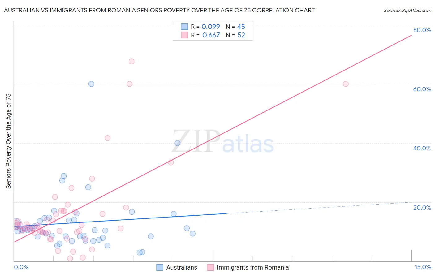 Australian vs Immigrants from Romania Seniors Poverty Over the Age of 75