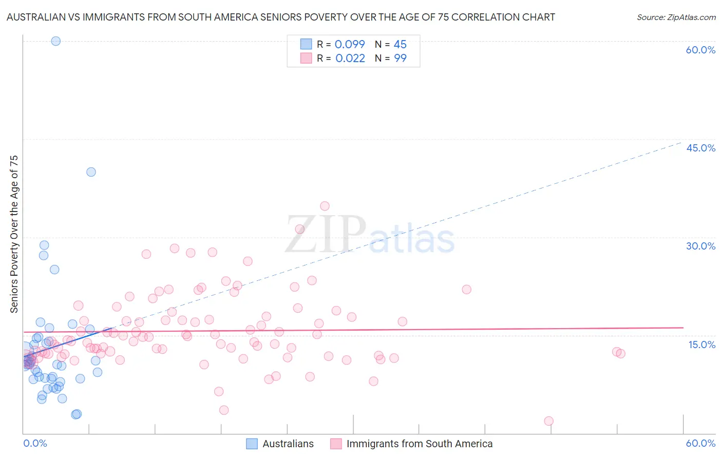 Australian vs Immigrants from South America Seniors Poverty Over the Age of 75
