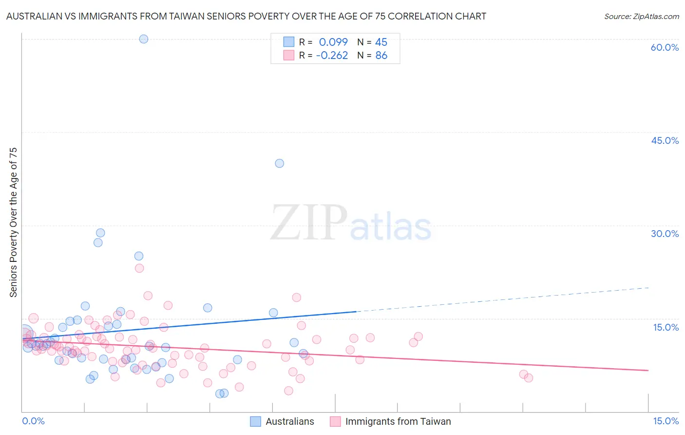 Australian vs Immigrants from Taiwan Seniors Poverty Over the Age of 75