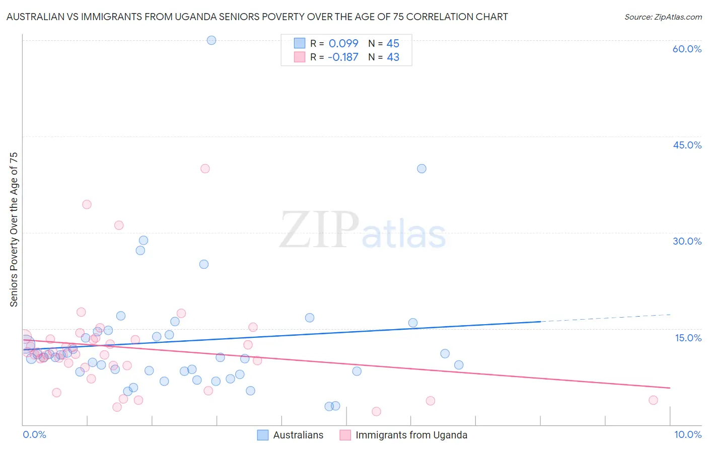 Australian vs Immigrants from Uganda Seniors Poverty Over the Age of 75