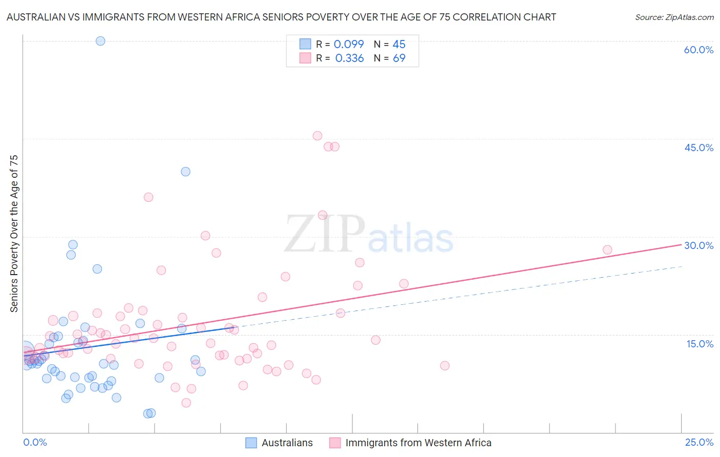 Australian vs Immigrants from Western Africa Seniors Poverty Over the Age of 75