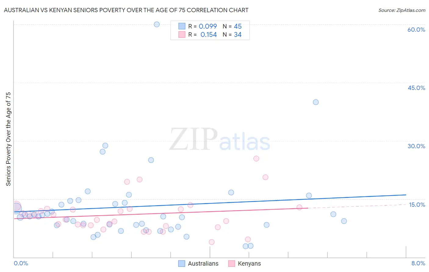 Australian vs Kenyan Seniors Poverty Over the Age of 75