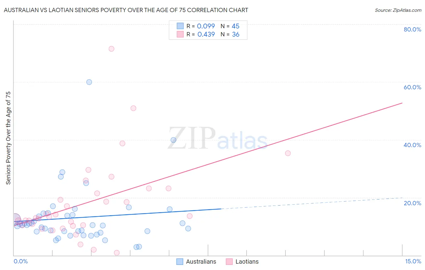 Australian vs Laotian Seniors Poverty Over the Age of 75