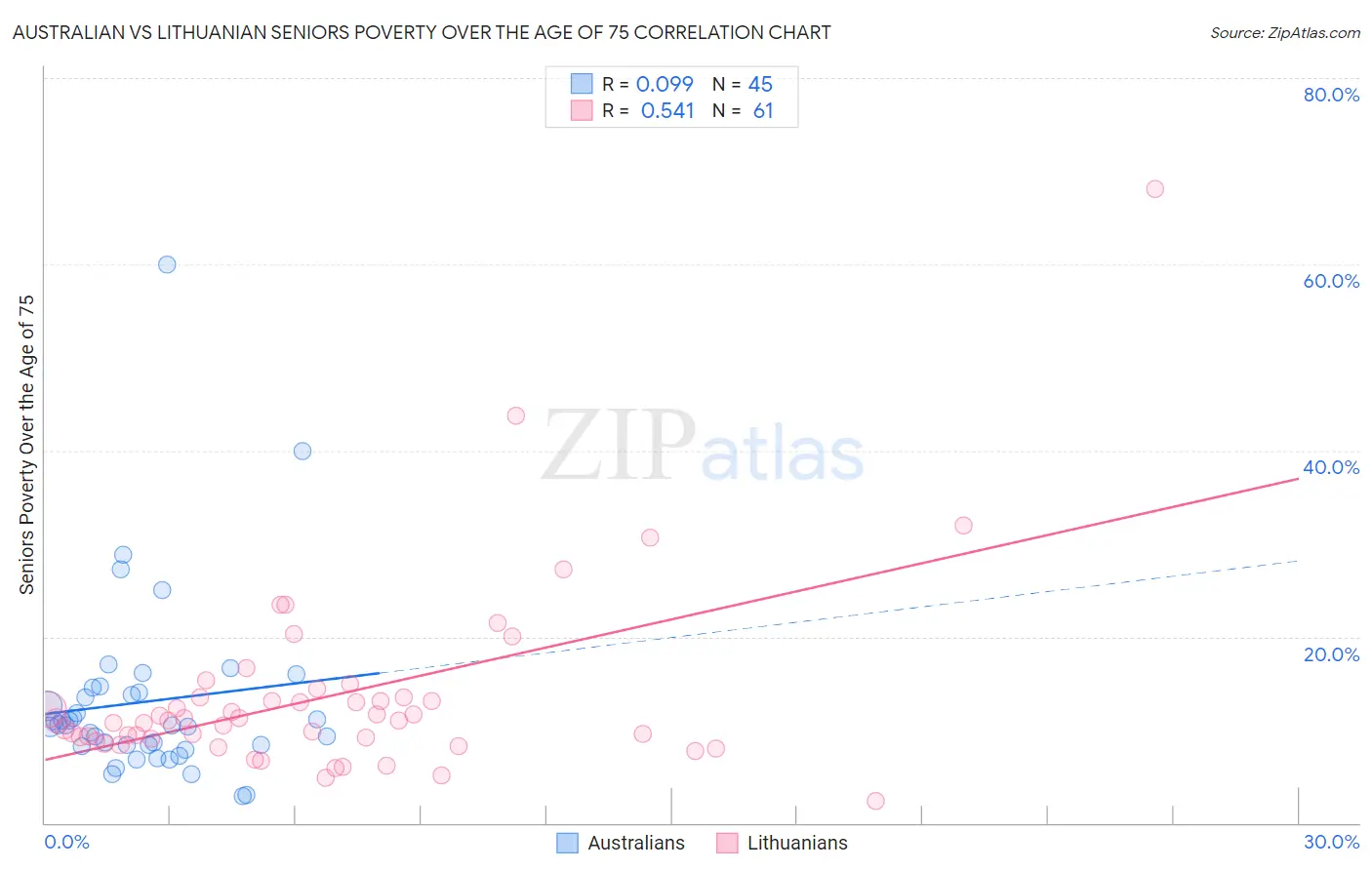 Australian vs Lithuanian Seniors Poverty Over the Age of 75