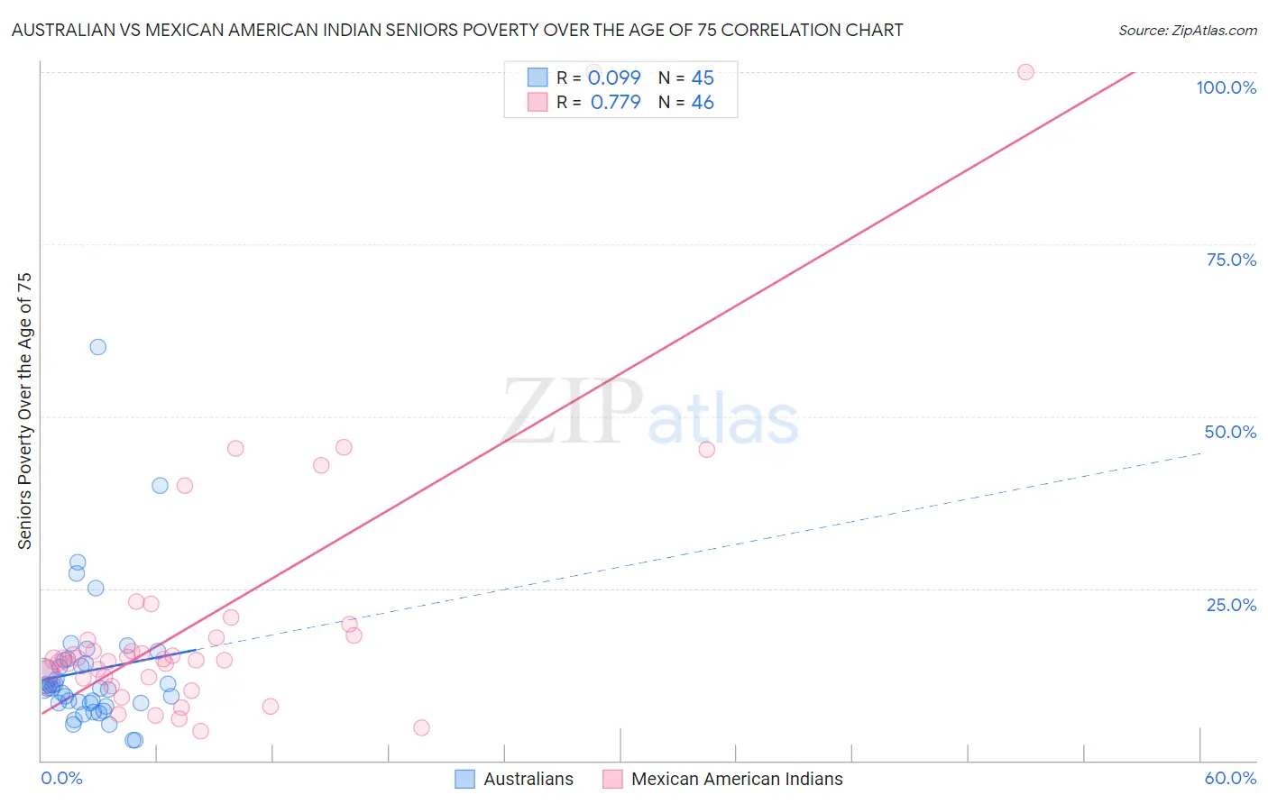 Australian vs Mexican American Indian Seniors Poverty Over the Age of 75