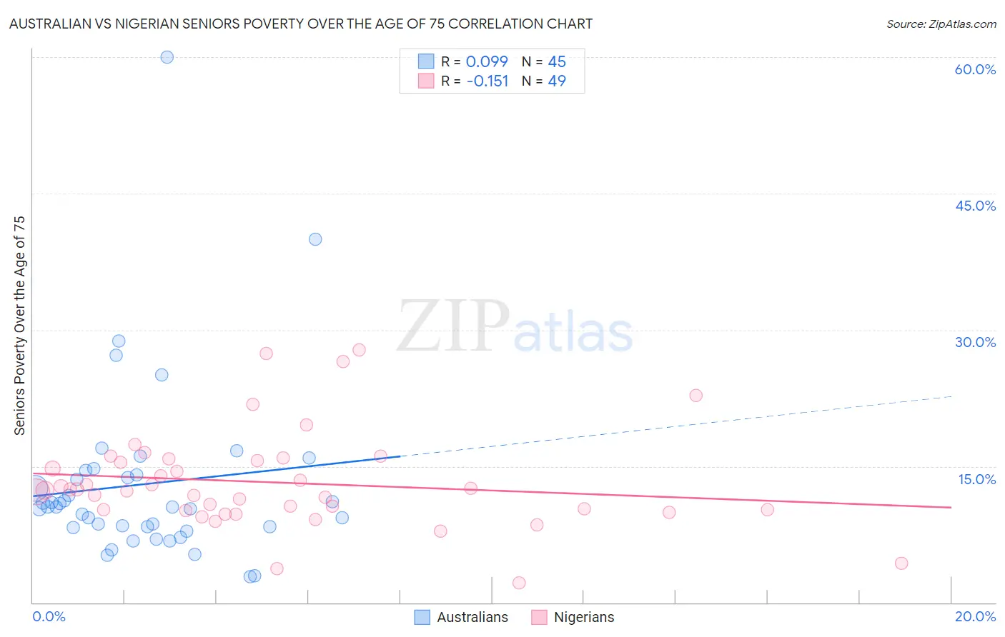 Australian vs Nigerian Seniors Poverty Over the Age of 75