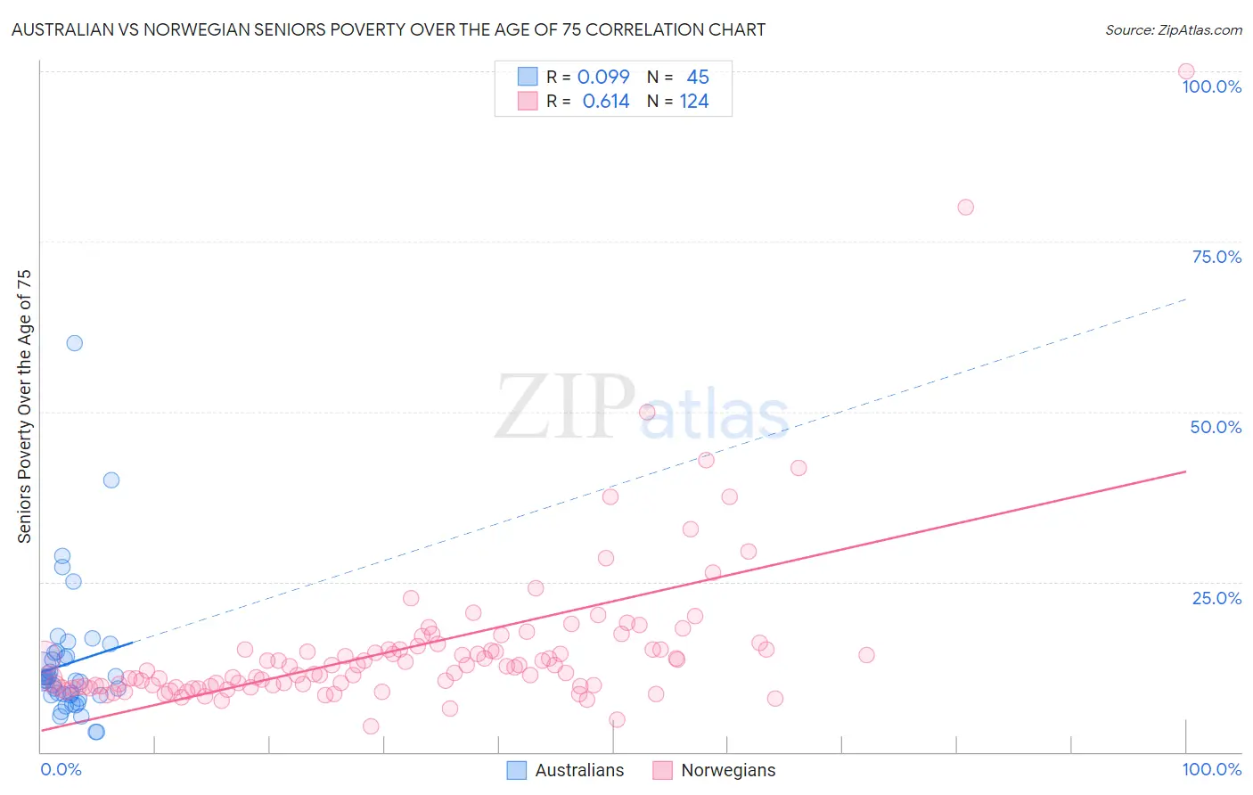 Australian vs Norwegian Seniors Poverty Over the Age of 75