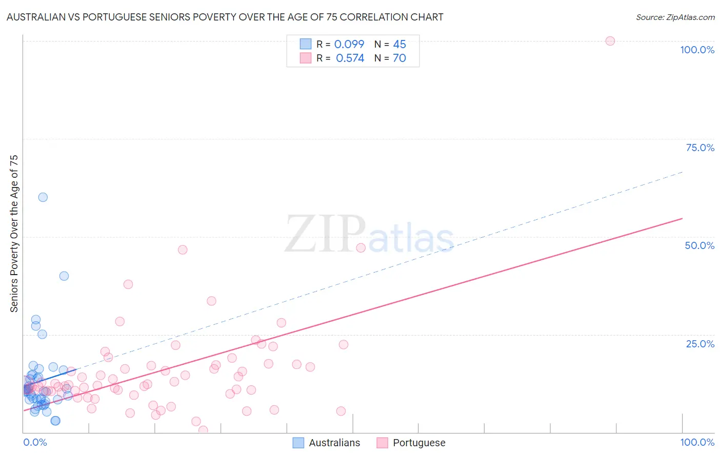 Australian vs Portuguese Seniors Poverty Over the Age of 75