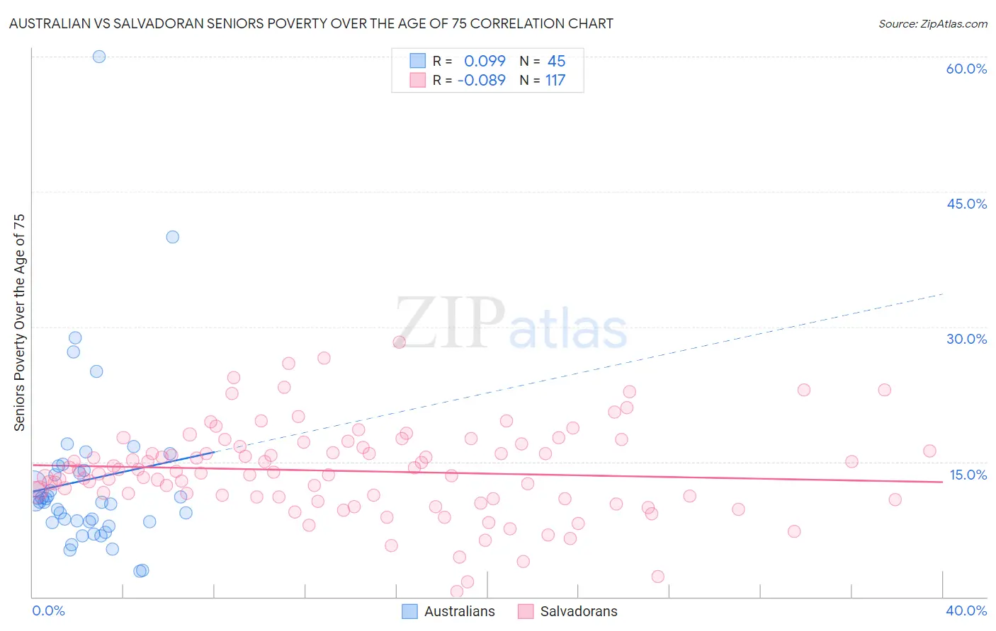 Australian vs Salvadoran Seniors Poverty Over the Age of 75