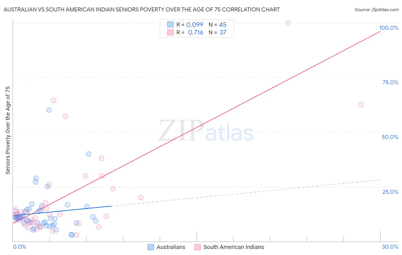 Australian vs South American Indian Seniors Poverty Over the Age of 75