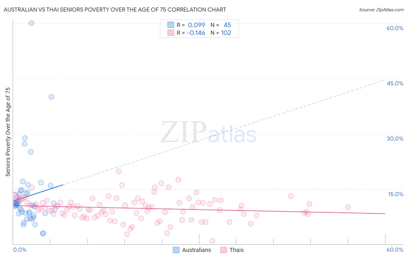 Australian vs Thai Seniors Poverty Over the Age of 75