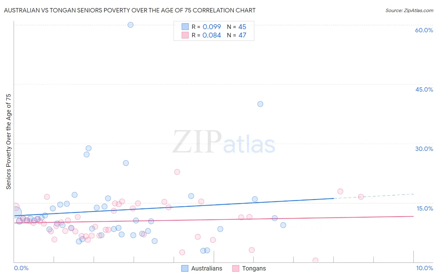 Australian vs Tongan Seniors Poverty Over the Age of 75