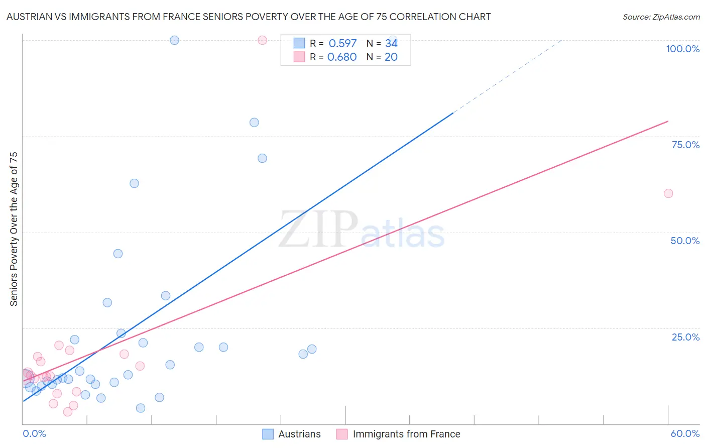 Austrian vs Immigrants from France Seniors Poverty Over the Age of 75