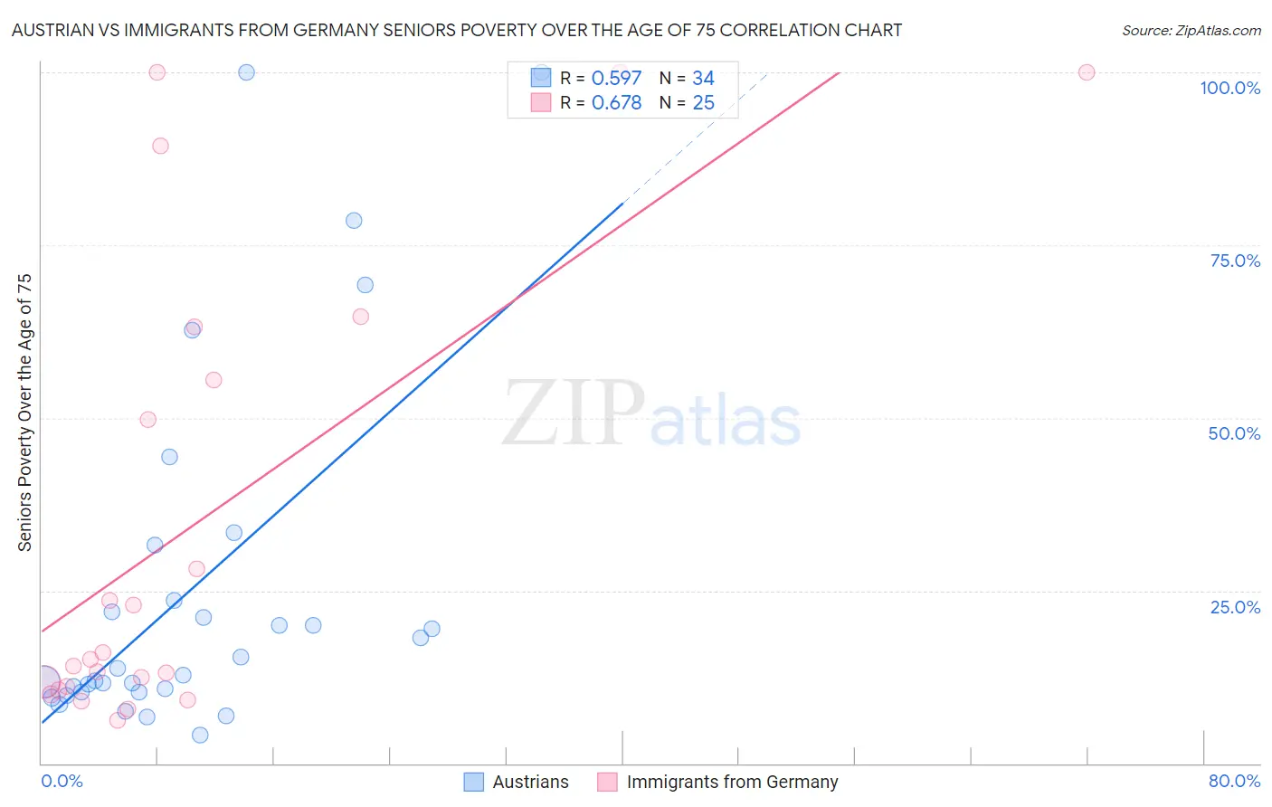 Austrian vs Immigrants from Germany Seniors Poverty Over the Age of 75