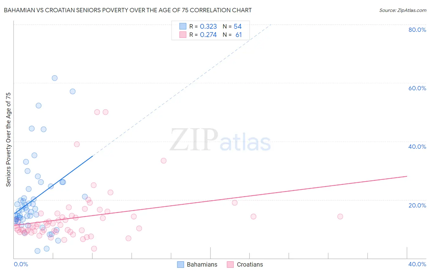 Bahamian vs Croatian Seniors Poverty Over the Age of 75