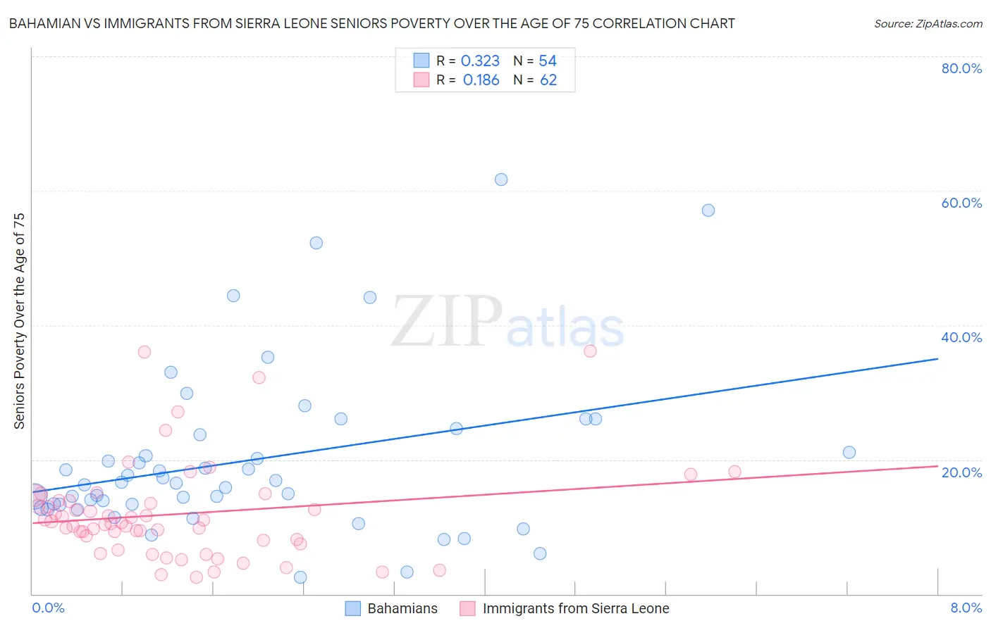 Bahamian vs Immigrants from Sierra Leone Seniors Poverty Over the Age of 75