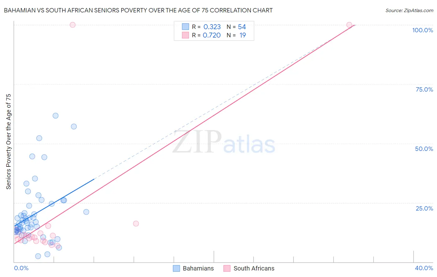 Bahamian vs South African Seniors Poverty Over the Age of 75