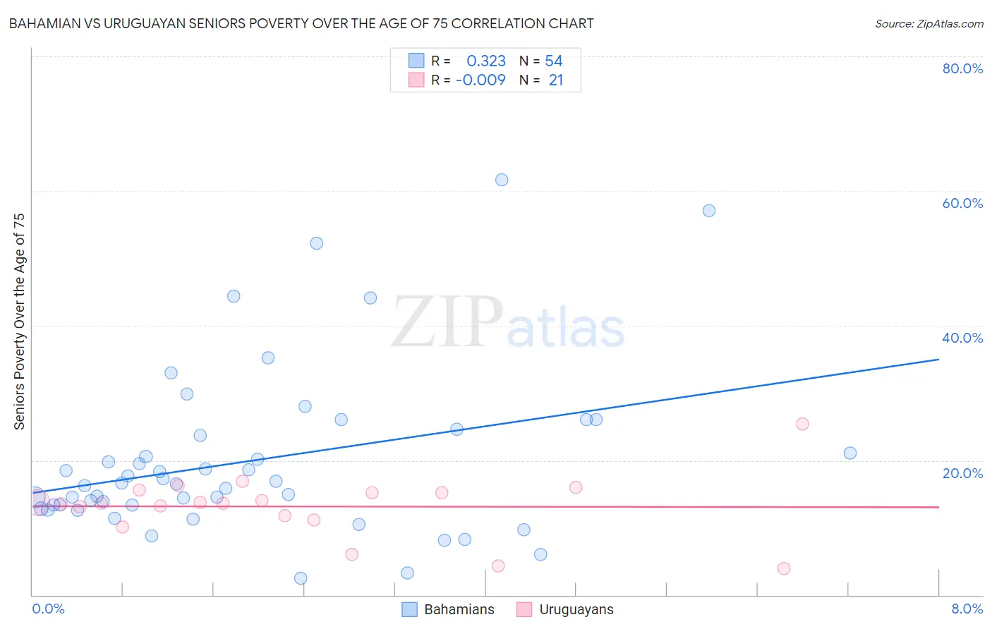 Bahamian vs Uruguayan Seniors Poverty Over the Age of 75