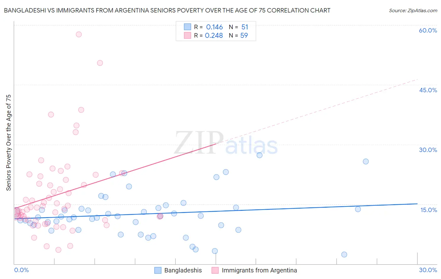 Bangladeshi vs Immigrants from Argentina Seniors Poverty Over the Age of 75