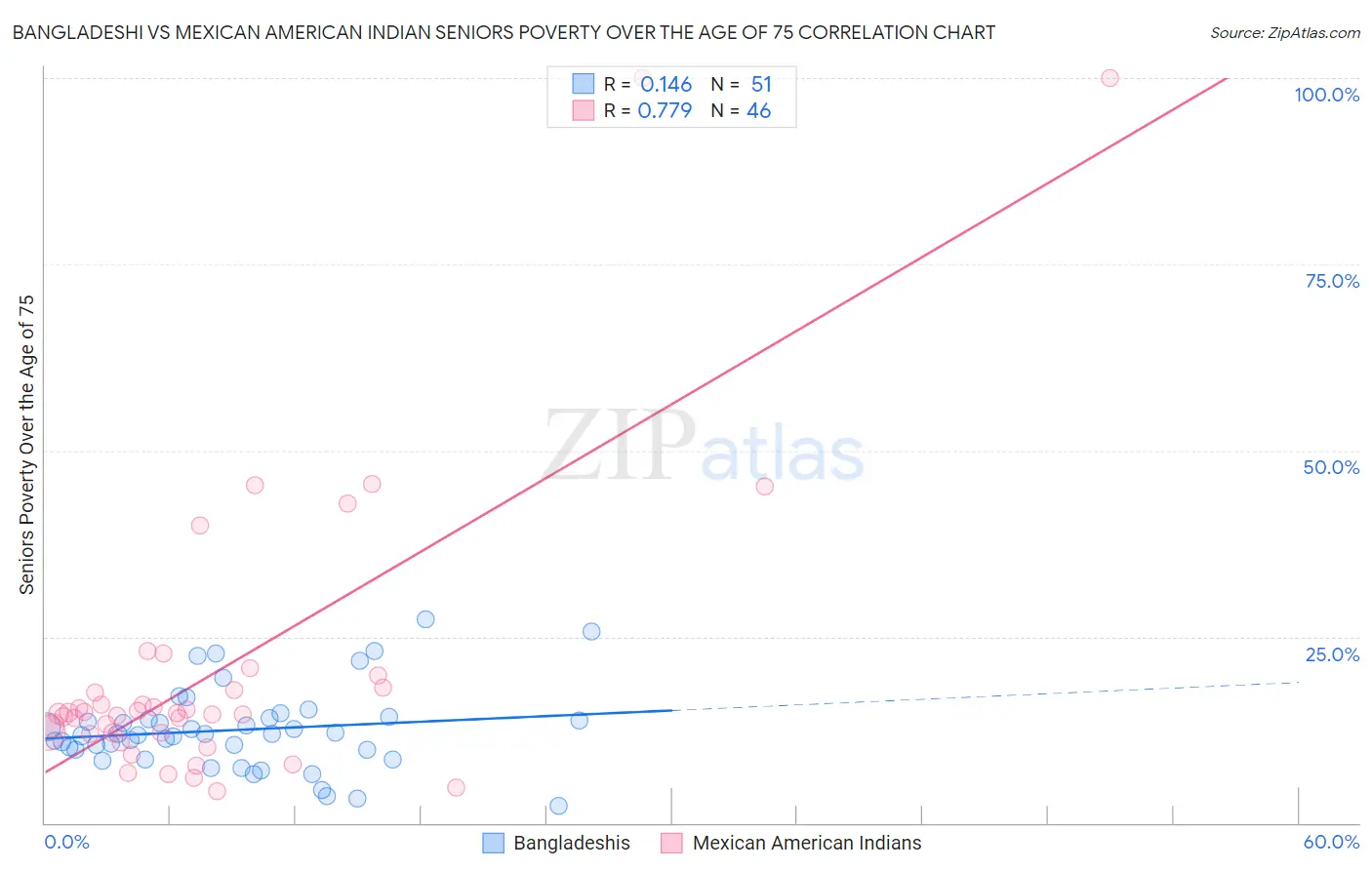 Bangladeshi vs Mexican American Indian Seniors Poverty Over the Age of 75