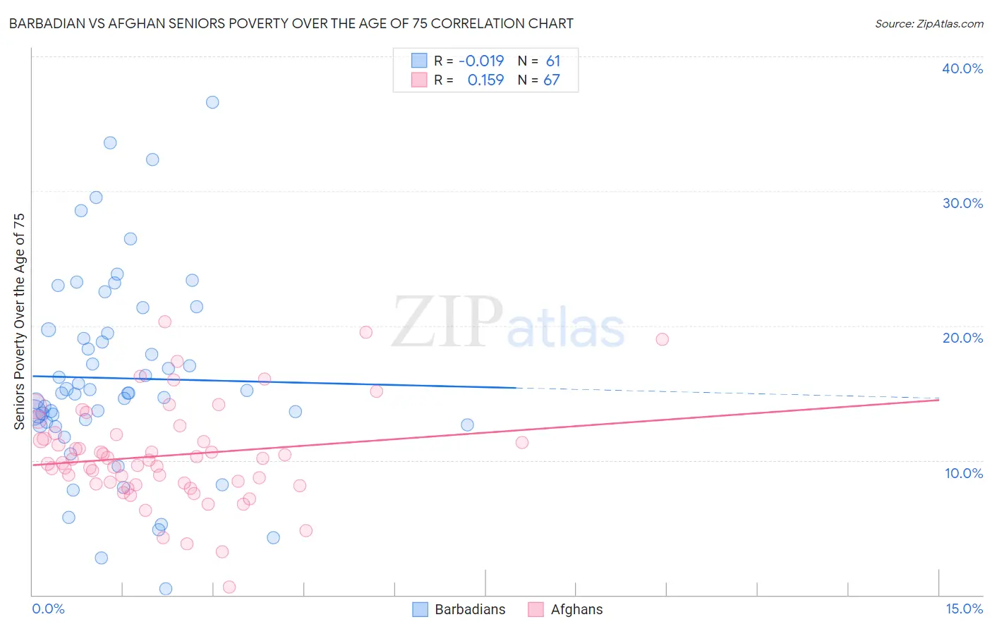 Barbadian vs Afghan Seniors Poverty Over the Age of 75