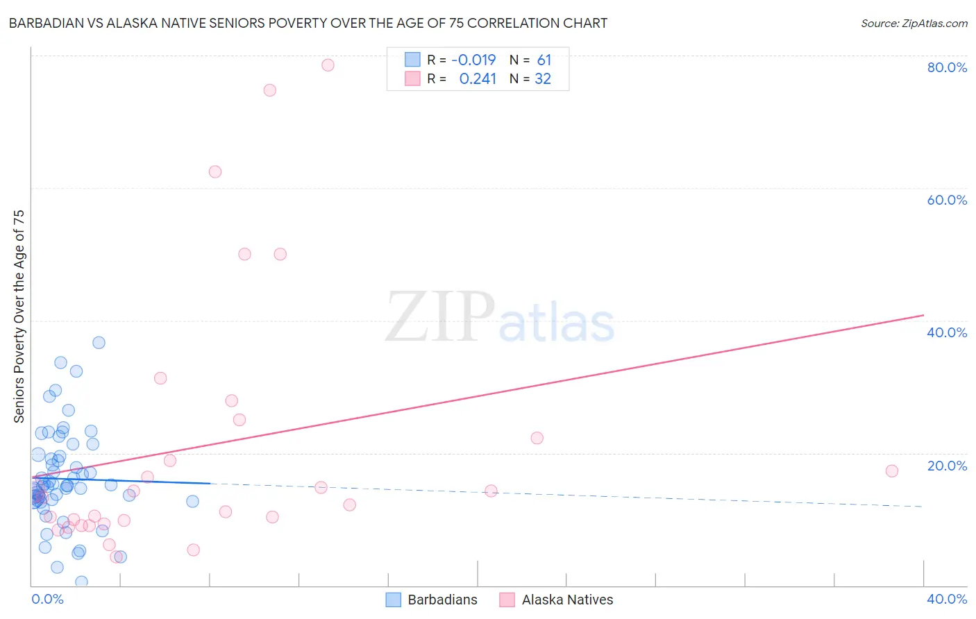 Barbadian vs Alaska Native Seniors Poverty Over the Age of 75