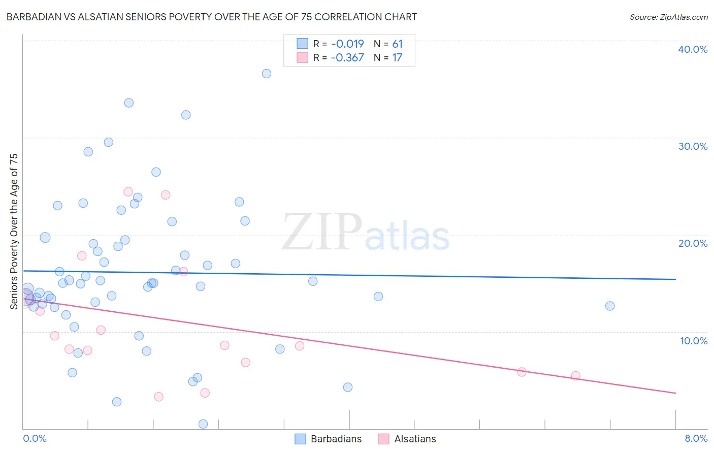 Barbadian vs Alsatian Seniors Poverty Over the Age of 75