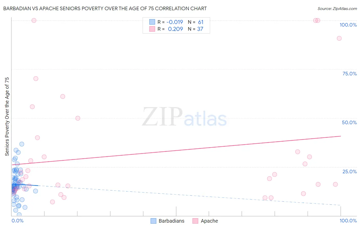 Barbadian vs Apache Seniors Poverty Over the Age of 75