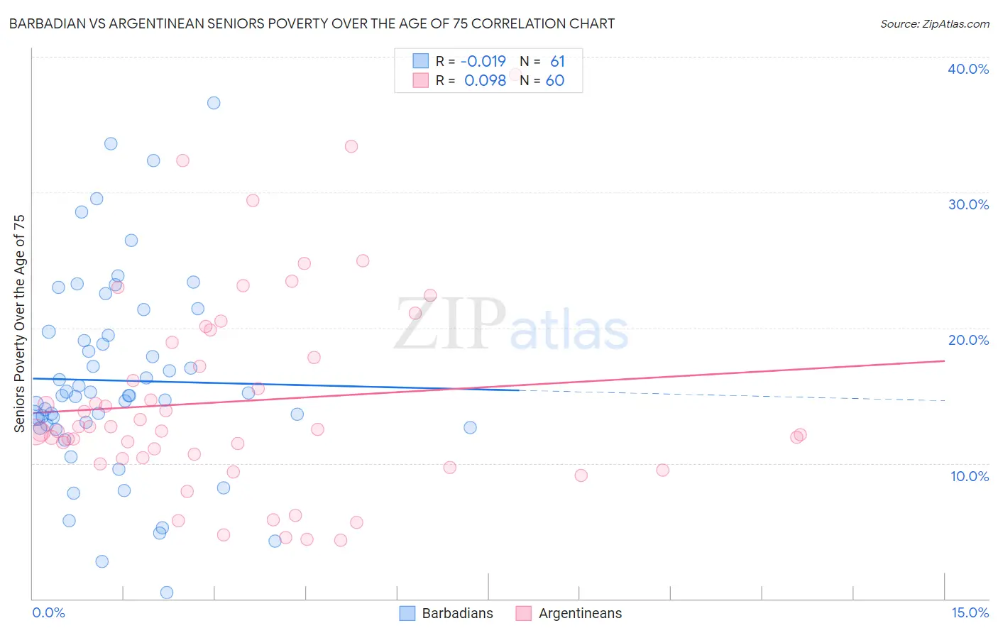 Barbadian vs Argentinean Seniors Poverty Over the Age of 75