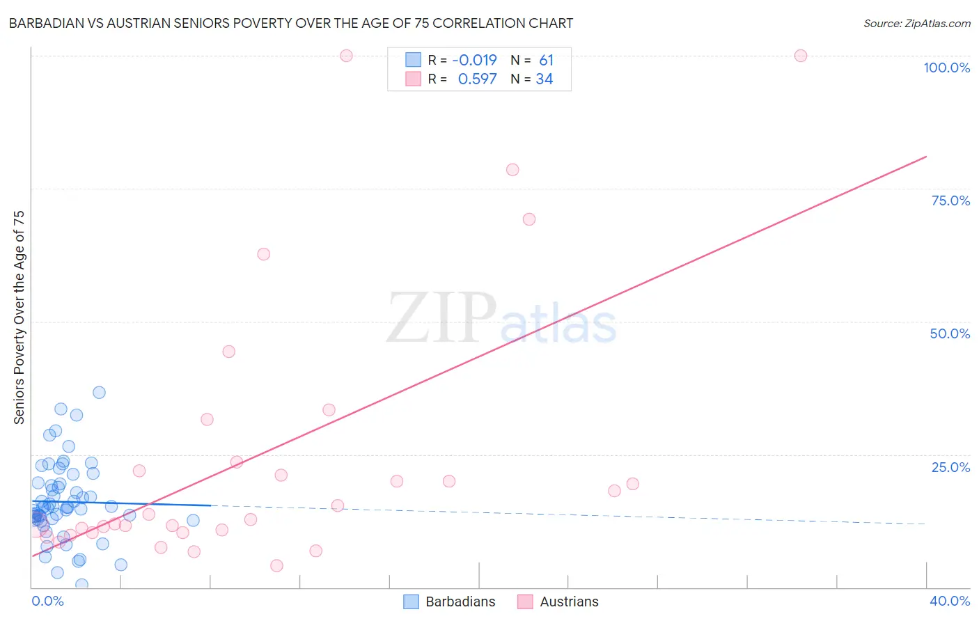 Barbadian vs Austrian Seniors Poverty Over the Age of 75