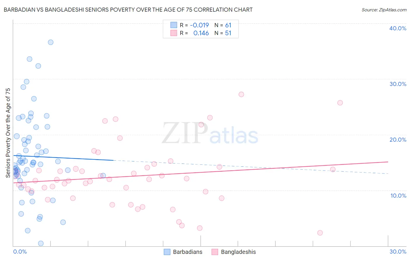 Barbadian vs Bangladeshi Seniors Poverty Over the Age of 75