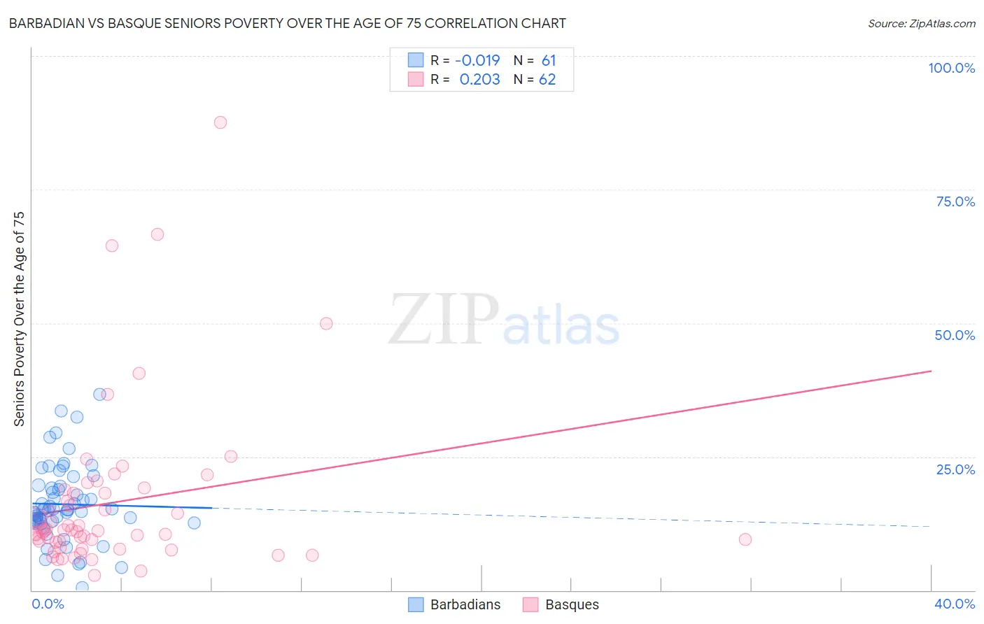 Barbadian vs Basque Seniors Poverty Over the Age of 75