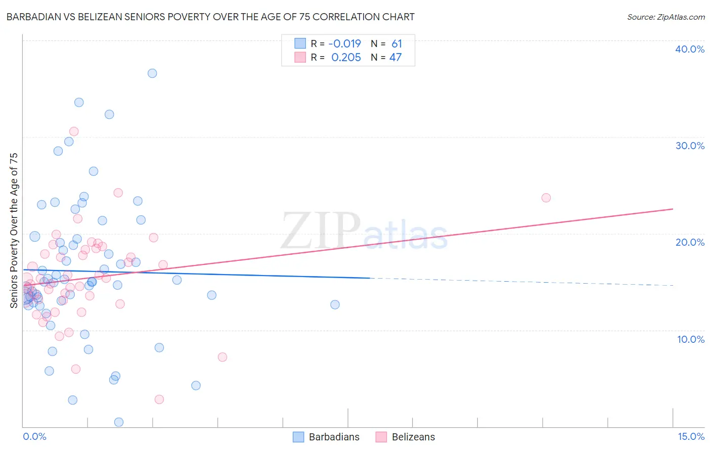 Barbadian vs Belizean Seniors Poverty Over the Age of 75