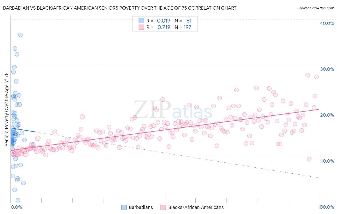 Barbadian vs Black/African American Seniors Poverty Over the Age of 75