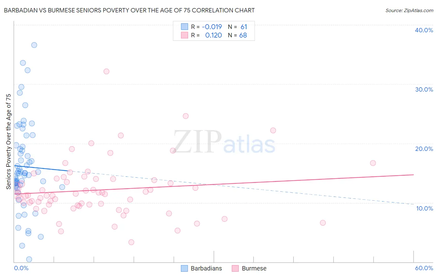 Barbadian vs Burmese Seniors Poverty Over the Age of 75