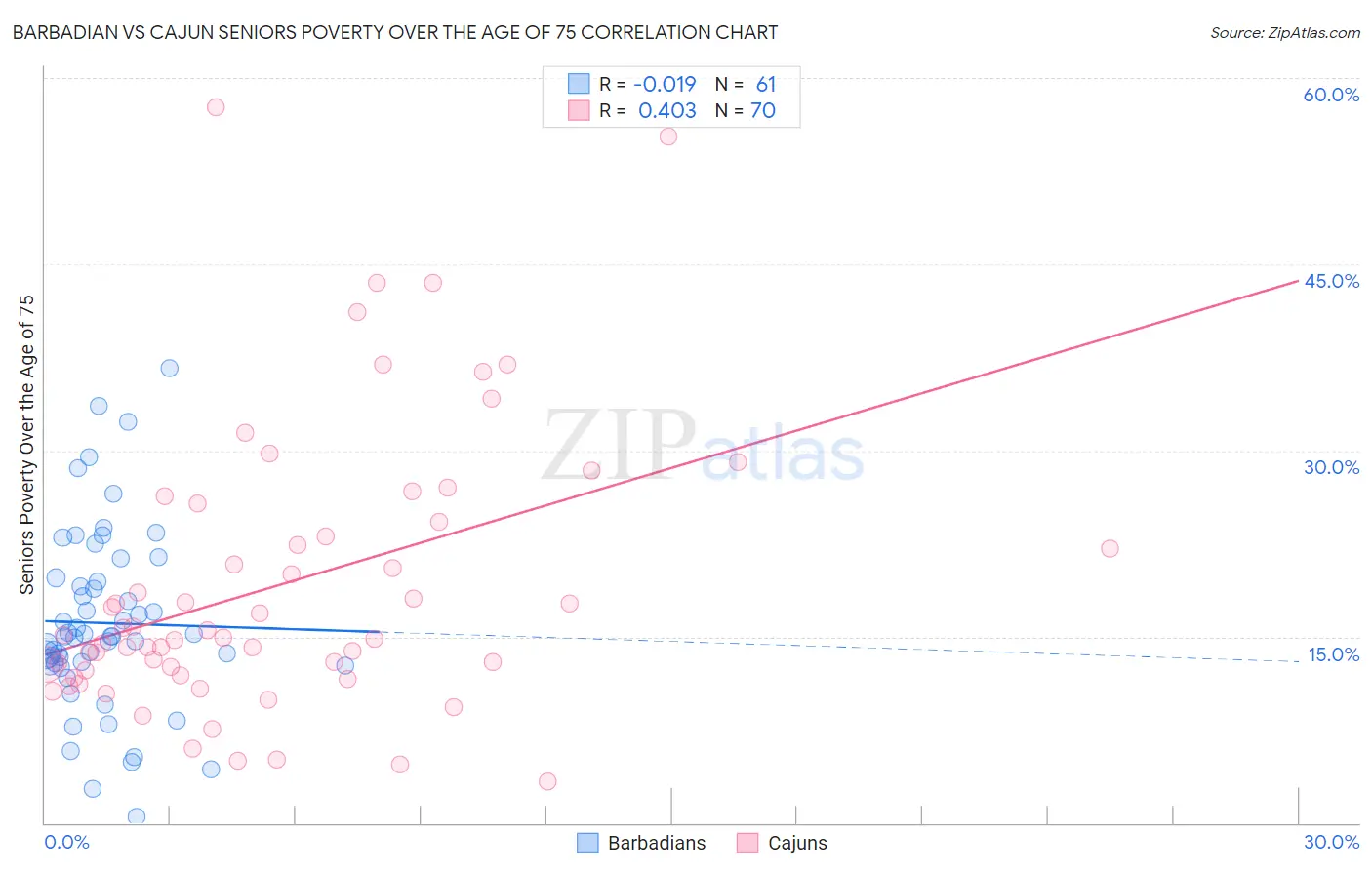 Barbadian vs Cajun Seniors Poverty Over the Age of 75