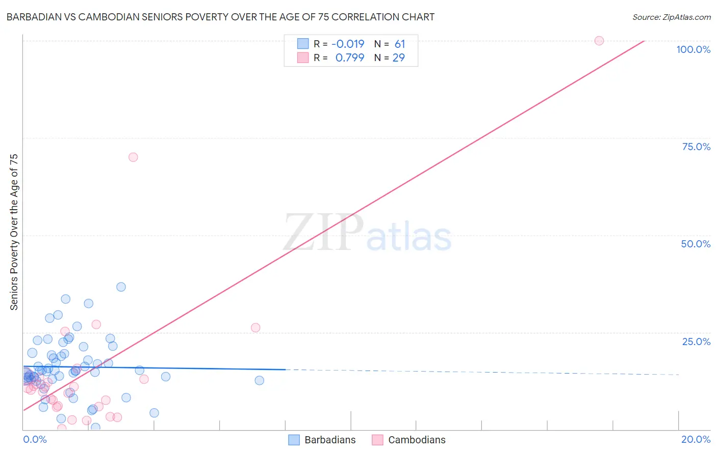 Barbadian vs Cambodian Seniors Poverty Over the Age of 75