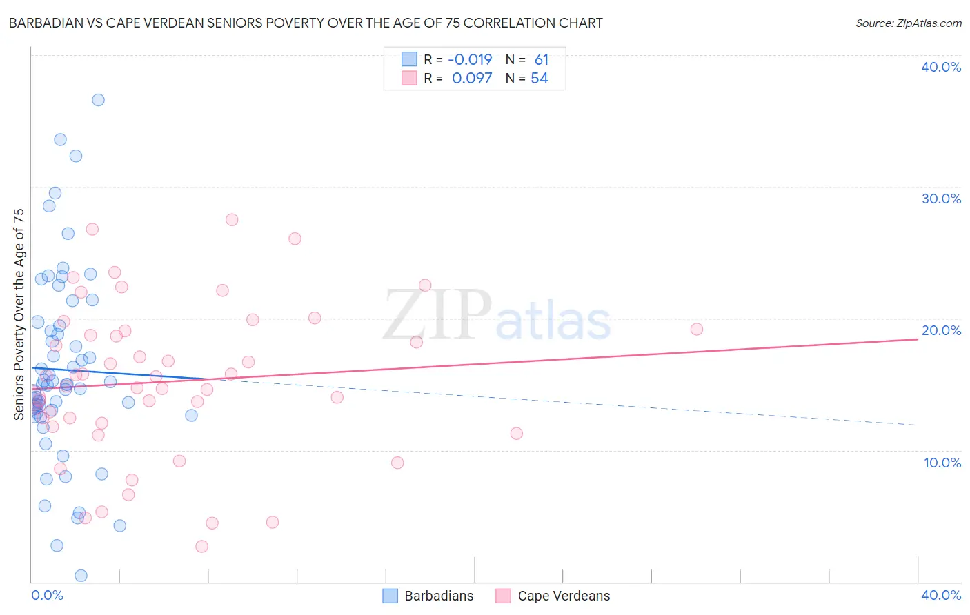 Barbadian vs Cape Verdean Seniors Poverty Over the Age of 75