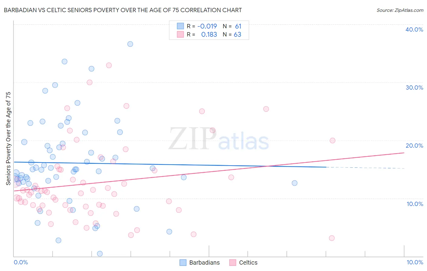 Barbadian vs Celtic Seniors Poverty Over the Age of 75