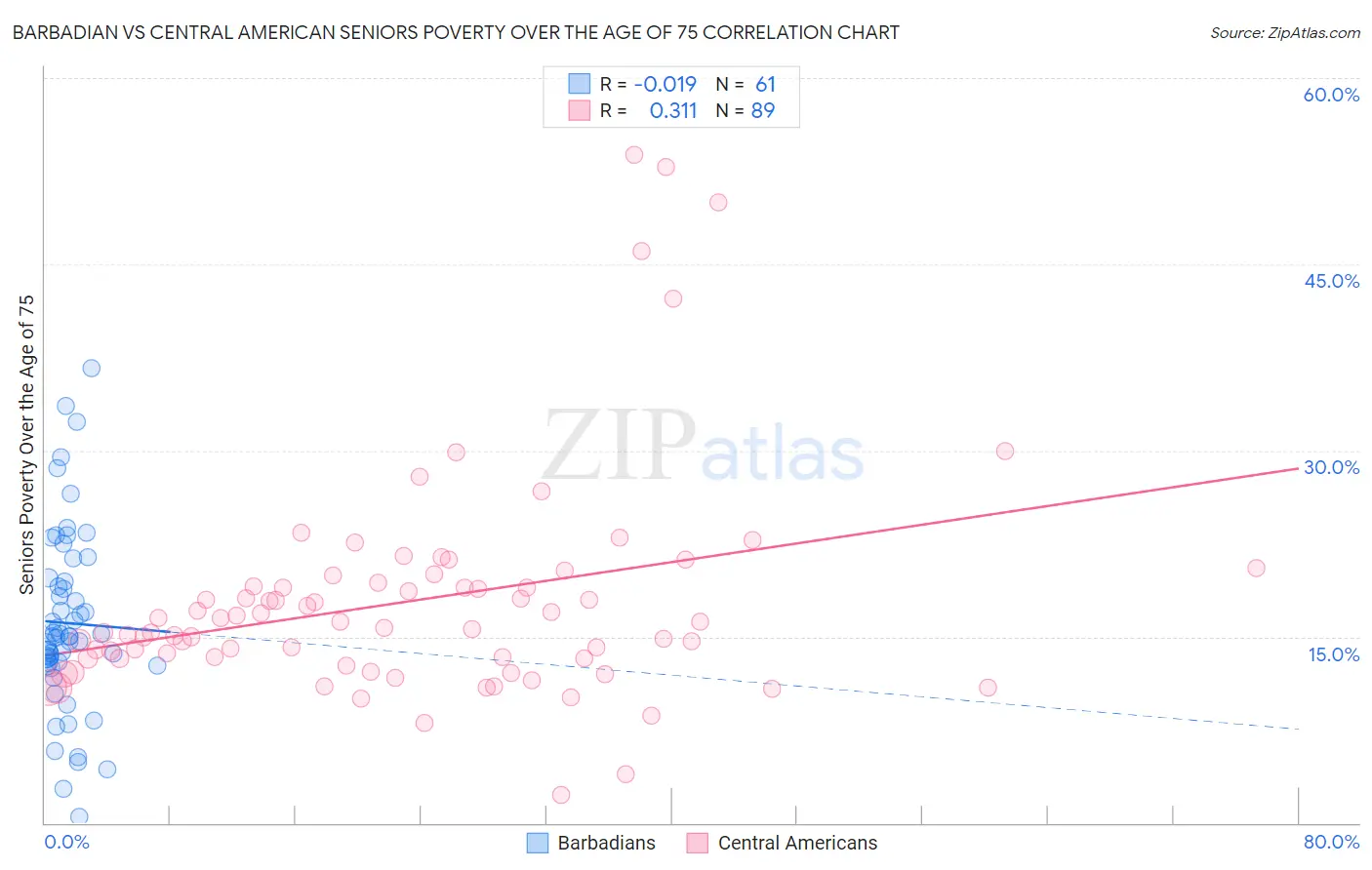 Barbadian vs Central American Seniors Poverty Over the Age of 75