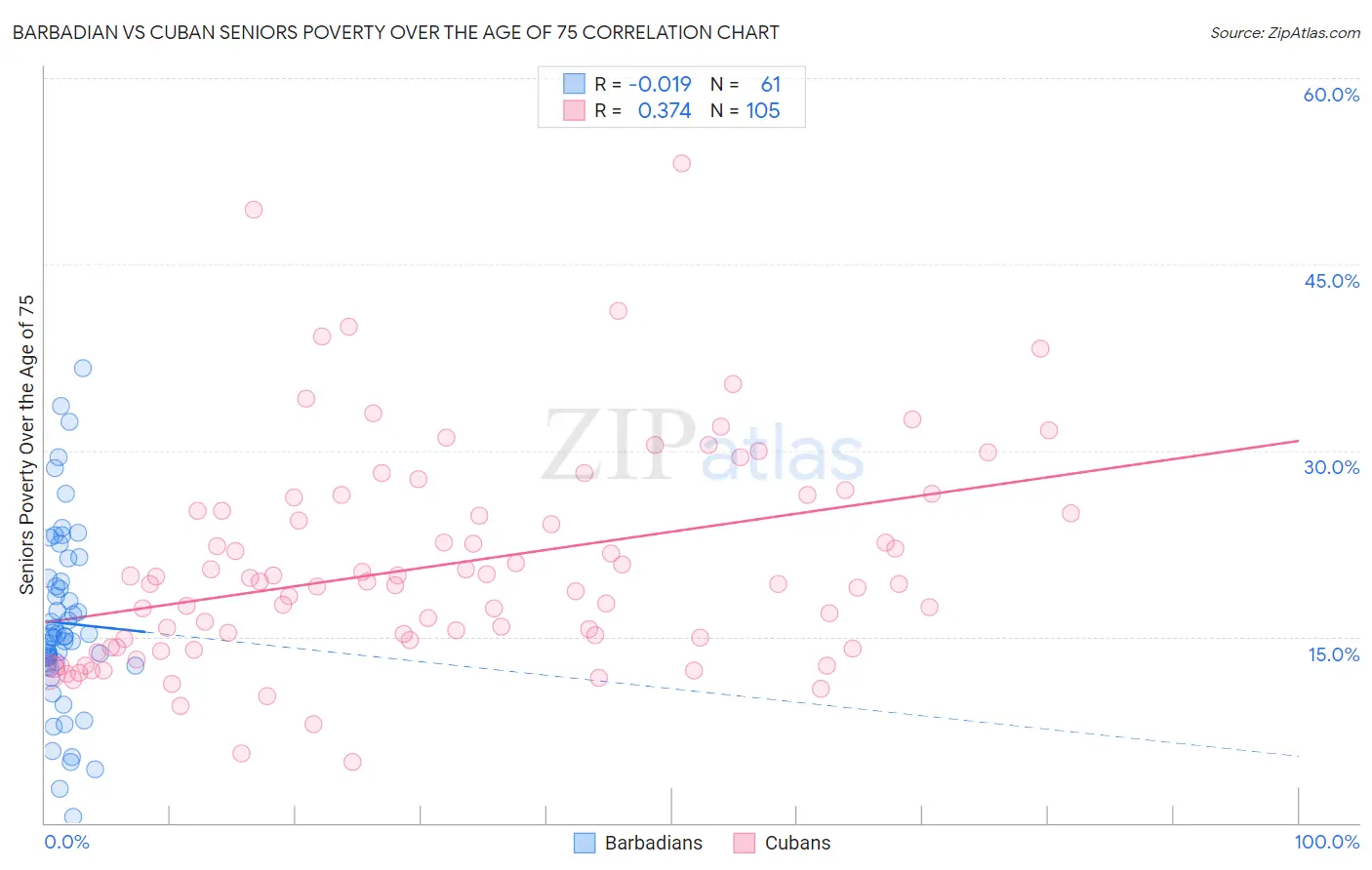 Barbadian vs Cuban Seniors Poverty Over the Age of 75