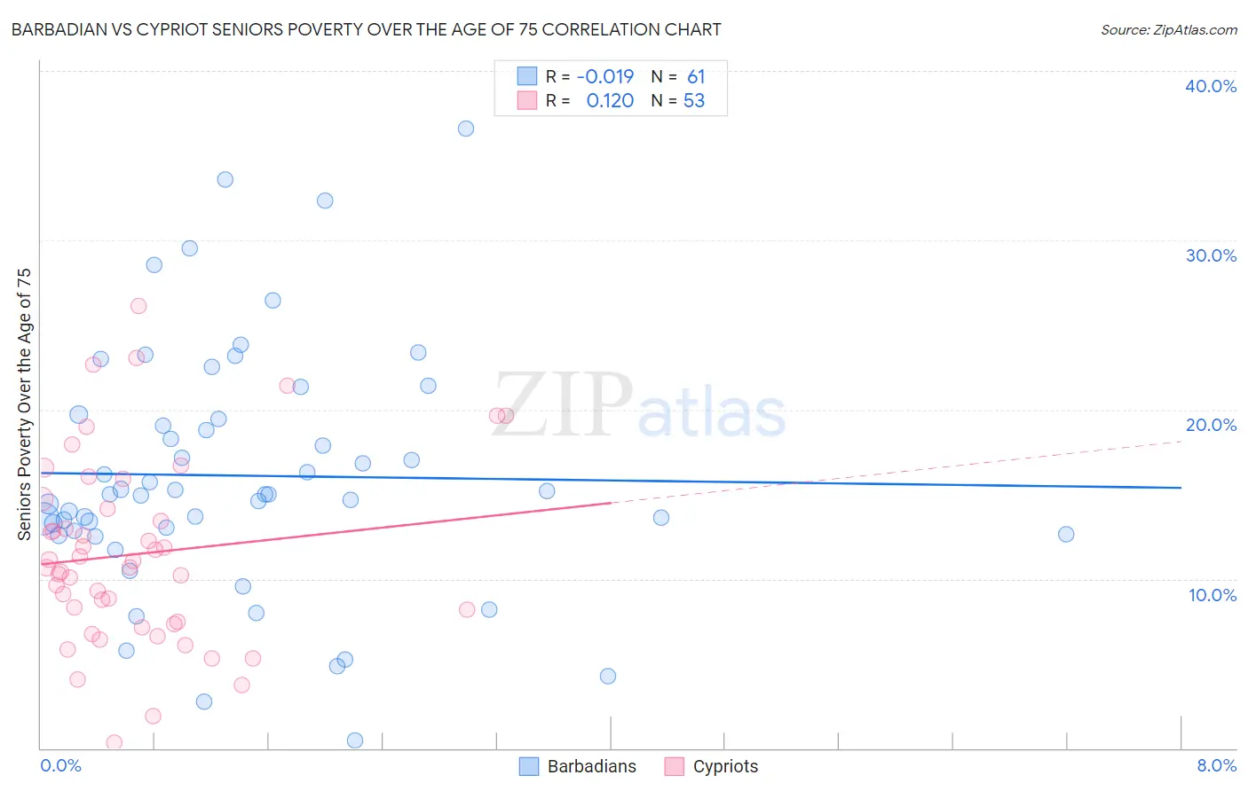 Barbadian vs Cypriot Seniors Poverty Over the Age of 75