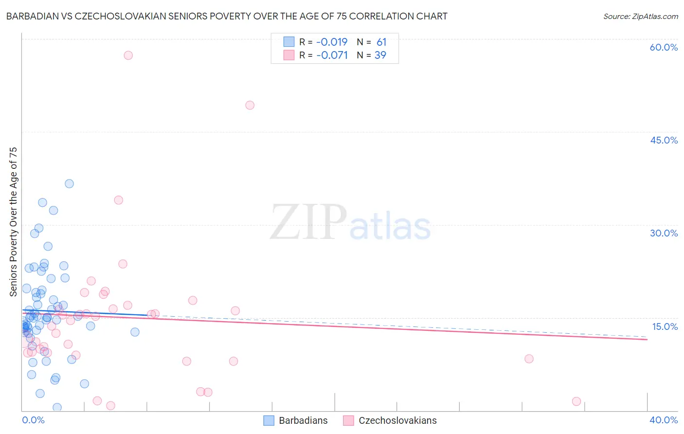 Barbadian vs Czechoslovakian Seniors Poverty Over the Age of 75