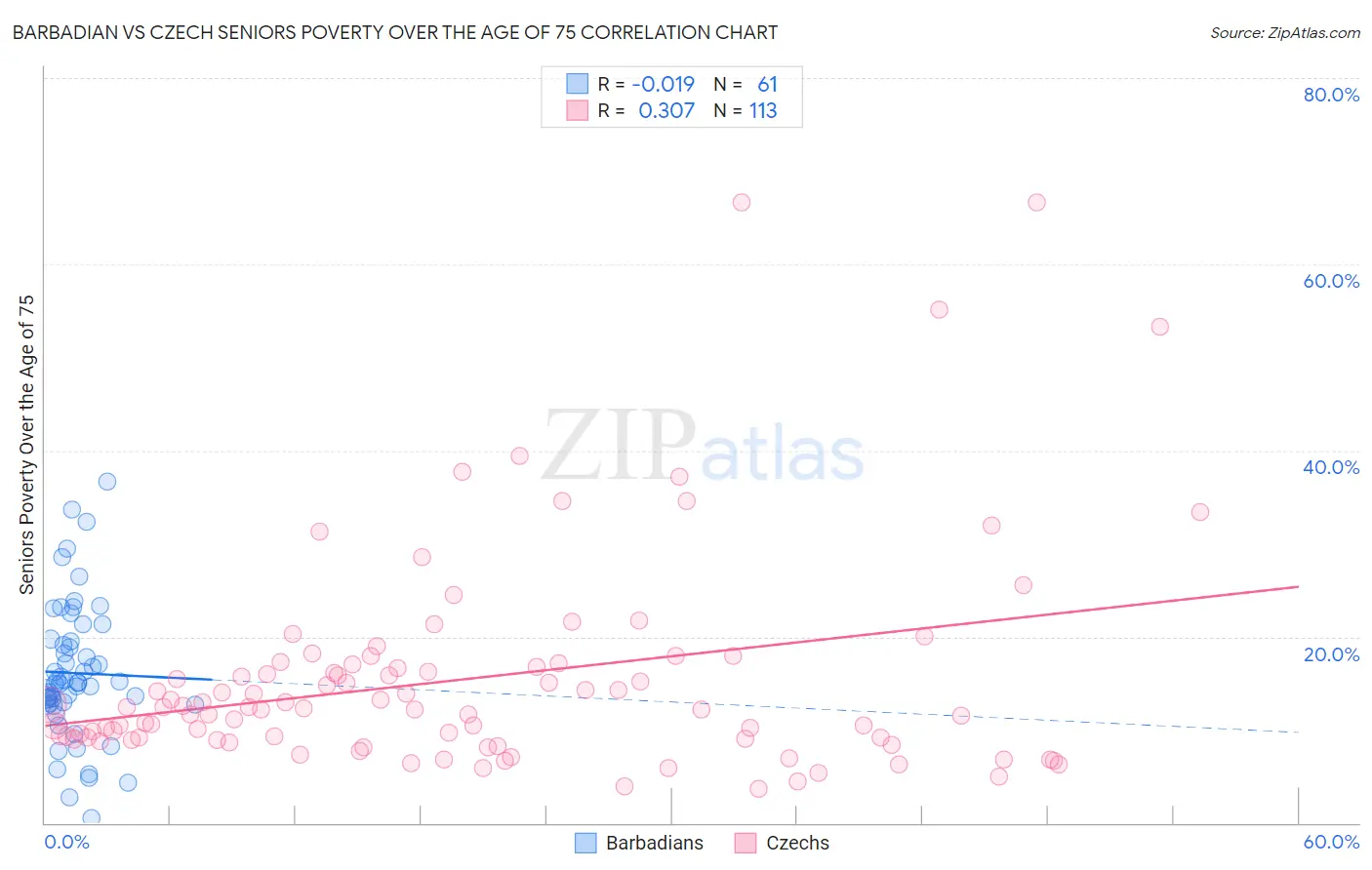 Barbadian vs Czech Seniors Poverty Over the Age of 75