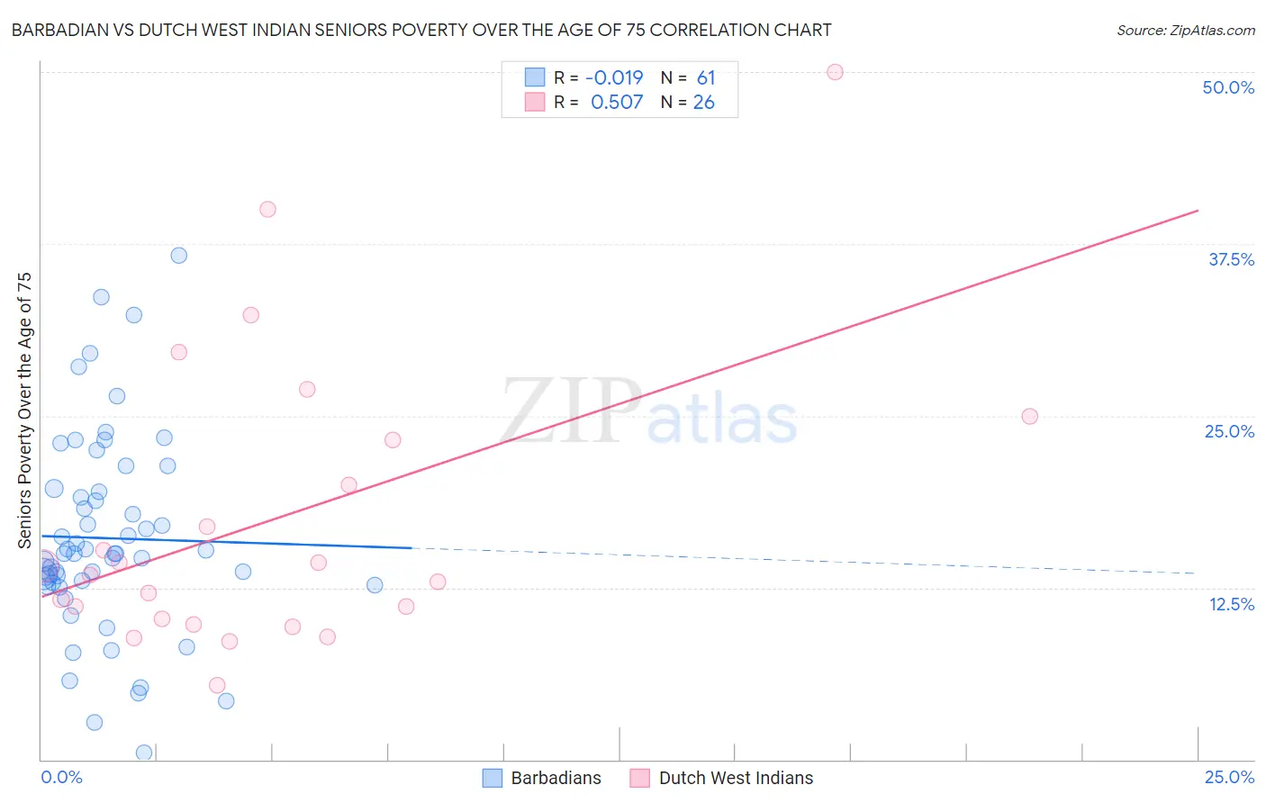 Barbadian vs Dutch West Indian Seniors Poverty Over the Age of 75