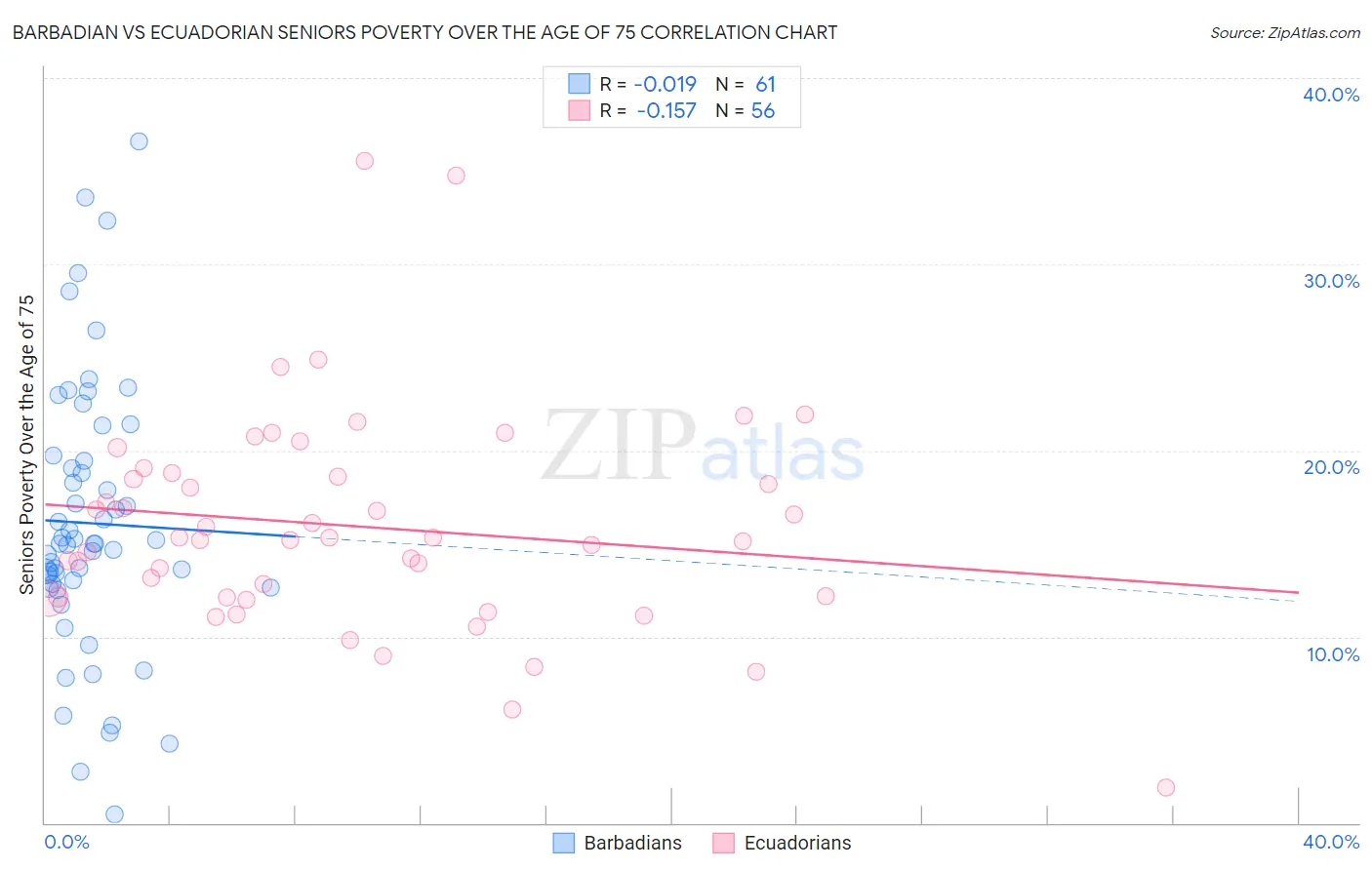 Barbadian vs Ecuadorian Seniors Poverty Over the Age of 75