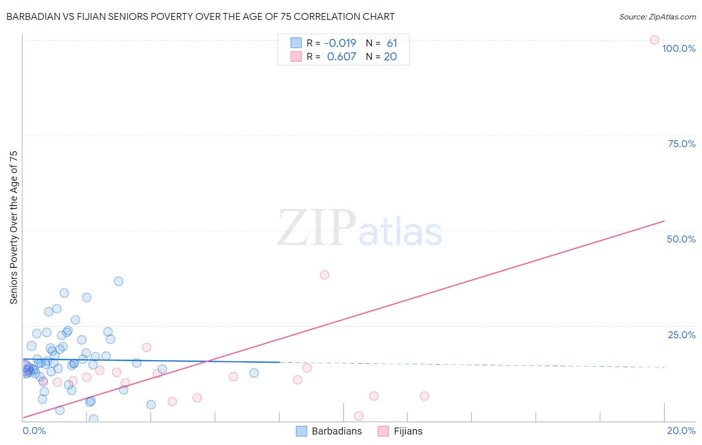 Barbadian vs Fijian Seniors Poverty Over the Age of 75