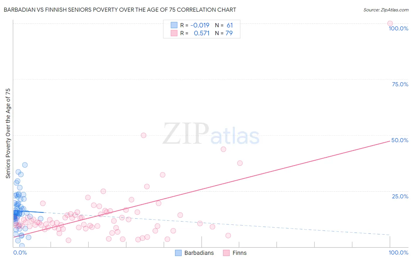 Barbadian vs Finnish Seniors Poverty Over the Age of 75